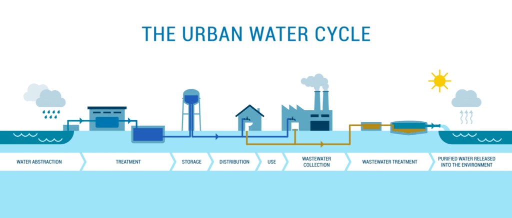 The Urban Water Treatment Cycle