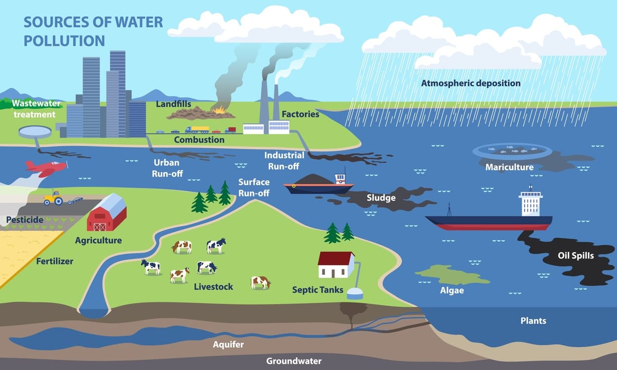 Diagram of Water Pollution Sources Aqua Lite US