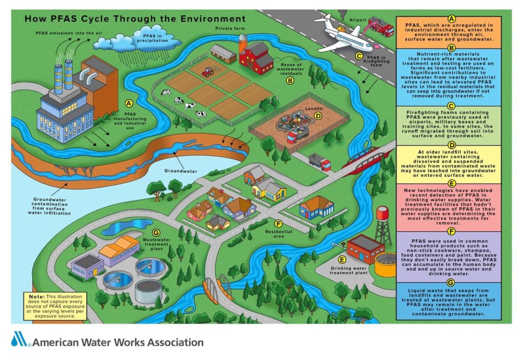 How PFAS Cycles Through Water Systems
